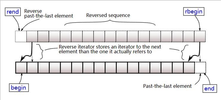 vector iterator