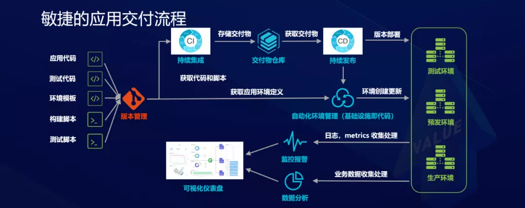 Serverless对研发效能的变革和创新 