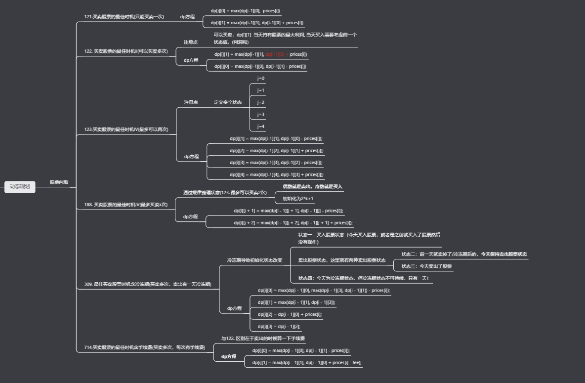 LeetCode动态规划基础题-股票买卖
