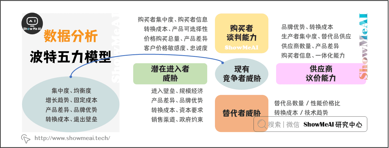 波特五力模型