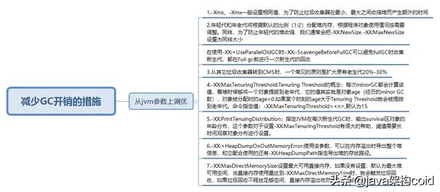 優化頻繁new一文理解jvm內存垃圾回收性能優化解決面試中遇到問題