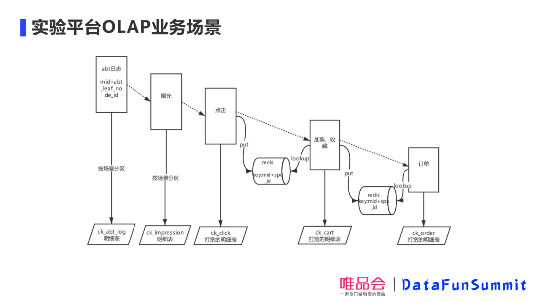 运维工具 – 唯品会王玉:老司机教你如何调教Presto和ClickHouse,应对业务难题!
