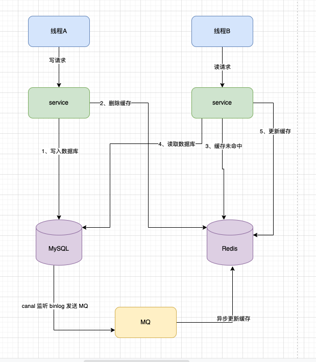 MySQL与Redis缓存一致性的实现与挑战