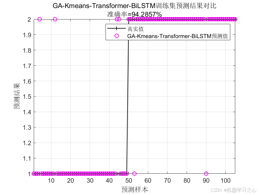 创新亮点！GA-Kmeans-Transformer-BiLSTM时序聚类+状态识别组合模型_BiLSTM_06
