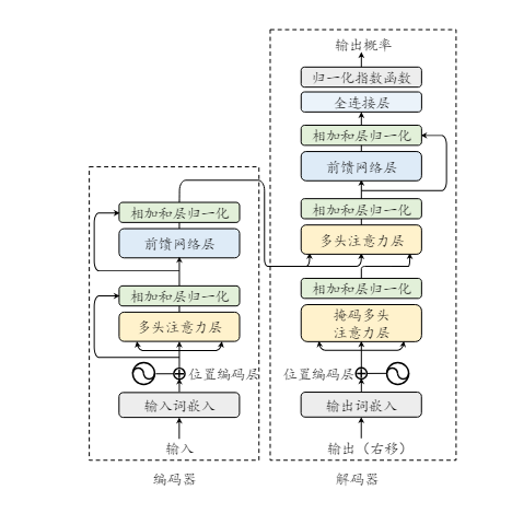 <span style='color:red;'>一</span>文<span style='color:red;'>彻底</span><span style='color:red;'>搞</span><span style='color:red;'>懂</span> Transformer（图解+代码手撕）