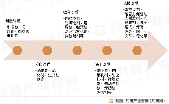 涂料助剂种类