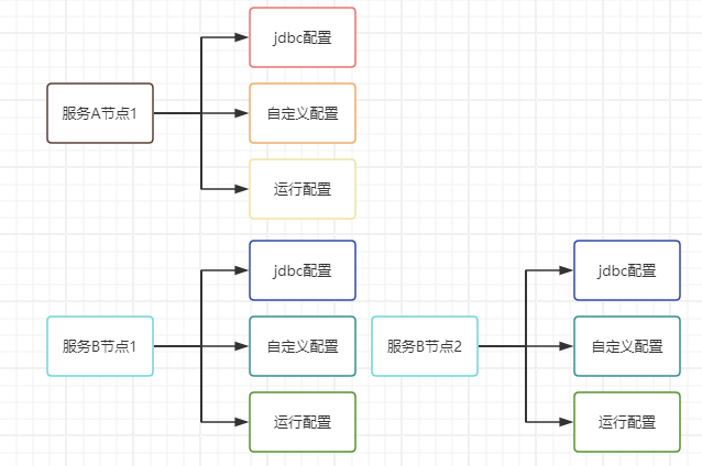 重复的配置文件