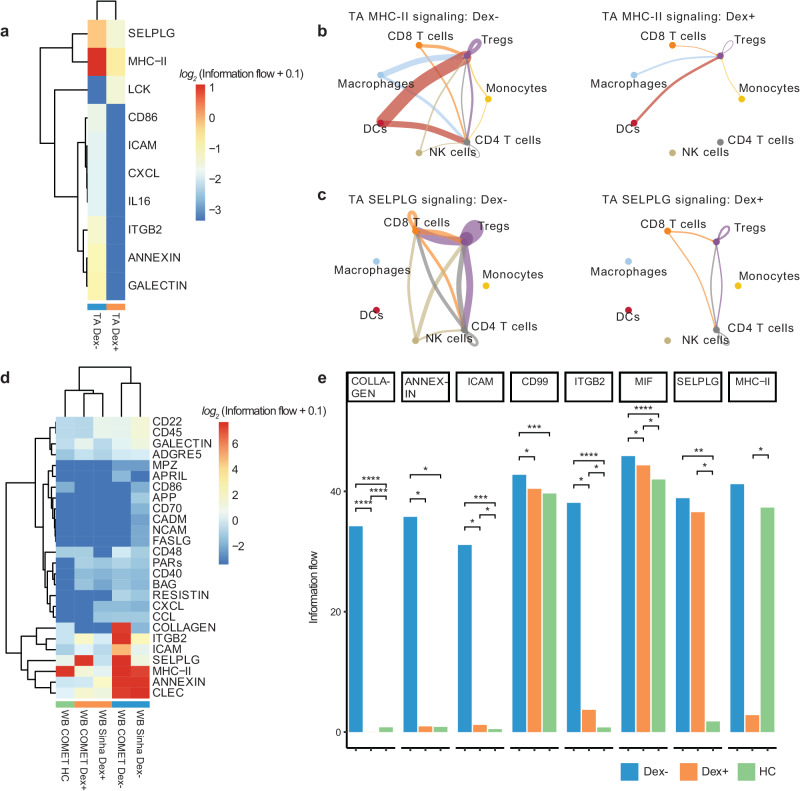 还是NC，项目代码开源｜scRNA+bulkRNA+因子分析验证地塞米松治疗Covid19