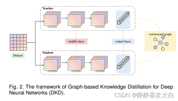 计算所等提出图上知识蒸馏首篇综述：Graph-based Knowledge Distillation: A Survey And ...