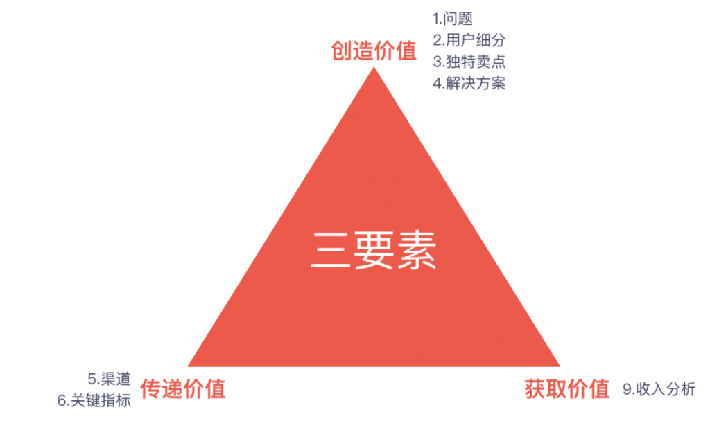 产品规划 画布