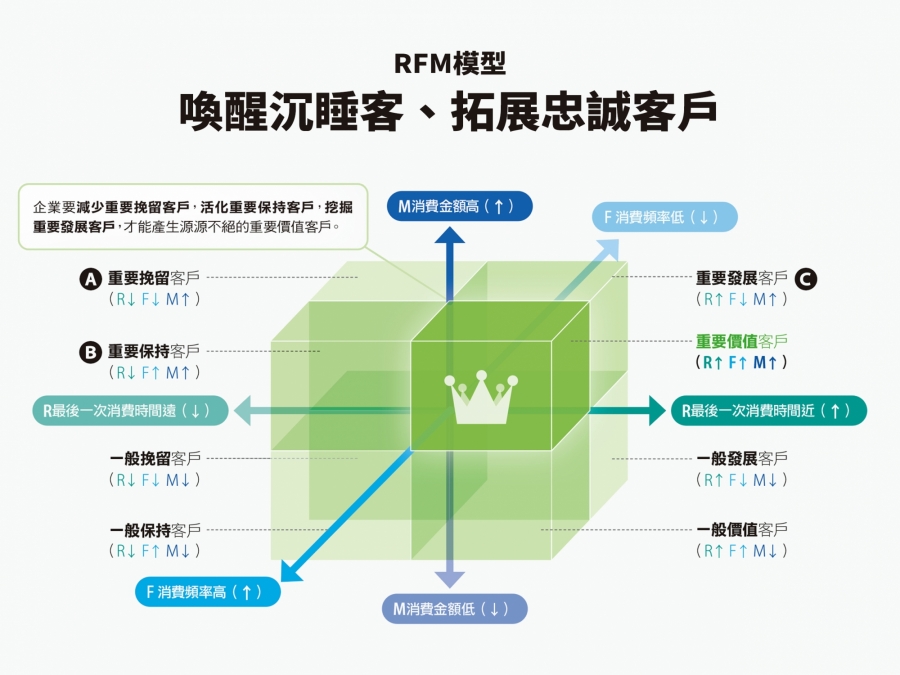 RFM：喚醒沉睡客、拓展忠誠客戶.jpg