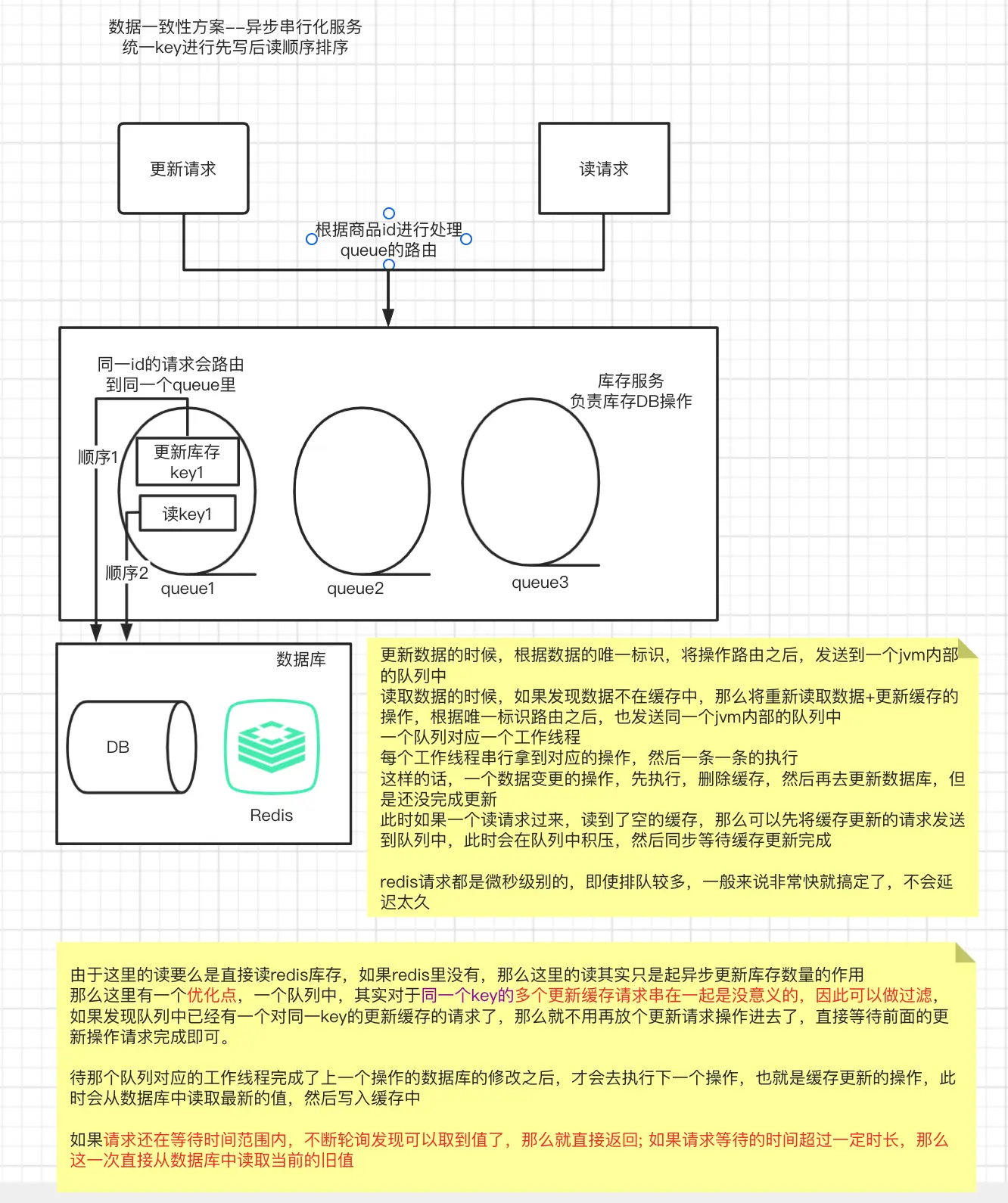 Redis如何保障缓存与数据库的数据一致性问题？