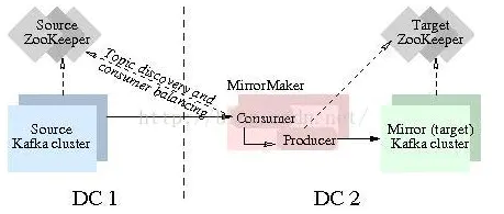 实战Kafka之异地双活--MirrorMaker1.0_kafka-mirror-maker.sh-CSDN博客