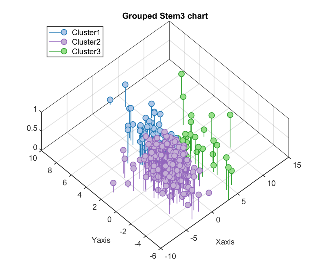 Matlab进阶绘图第64期—三维分组针状图