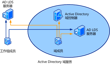 目前企业用的比较多的AD域管理工具是什么？