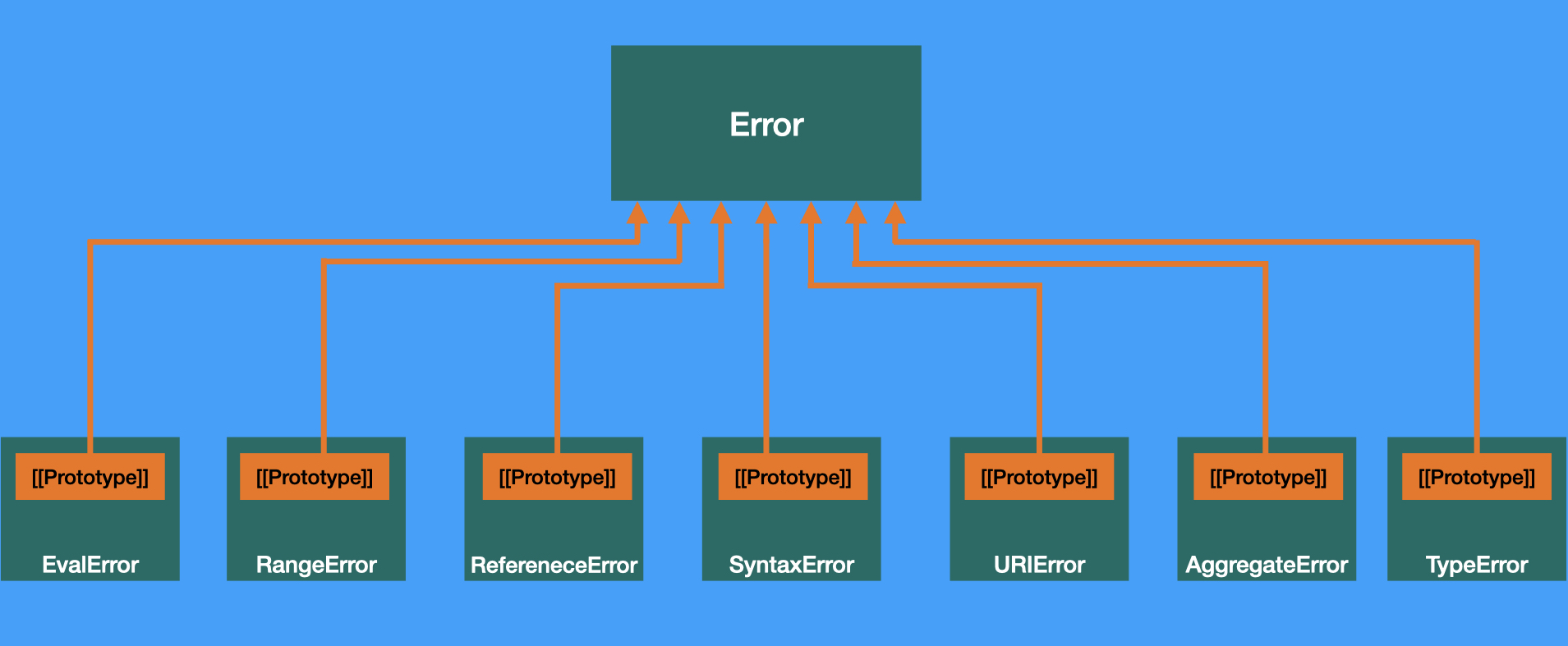 error-prototype-chain