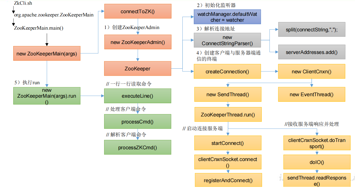 Zookeeper3.5.7源码分析