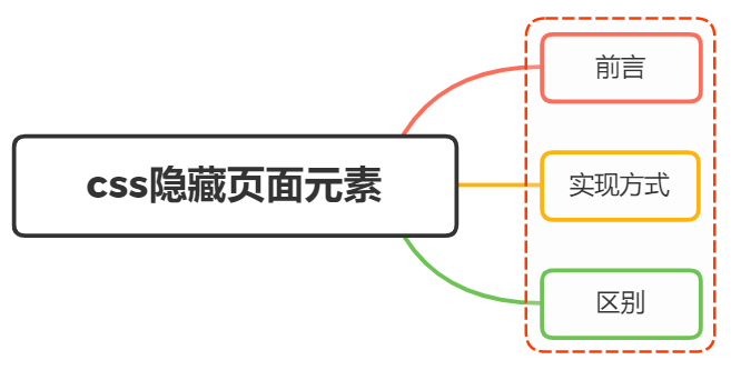 <span style='color:red;'>css</span><span style='color:red;'>中</span><span style='color:red;'>有</span>哪些方式可以隐藏页面元素？<span style='color:red;'>区别</span>?