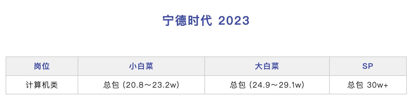 最新 23 届计算机校招薪资汇总