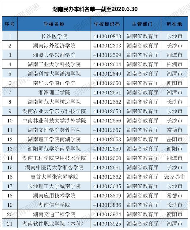 湘潭大学国防科大计算机,湖南全部53所大学排名,分为7个档次,考上前两