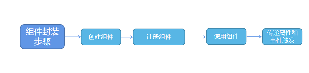 vue的组件化