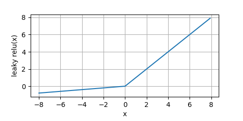 Leaky ReLU函数图像
