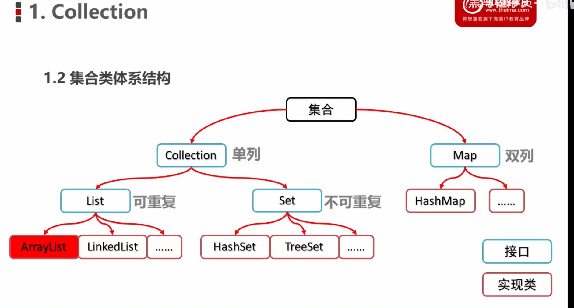 集合的体系结构