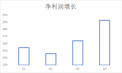 縱座標從13%開始