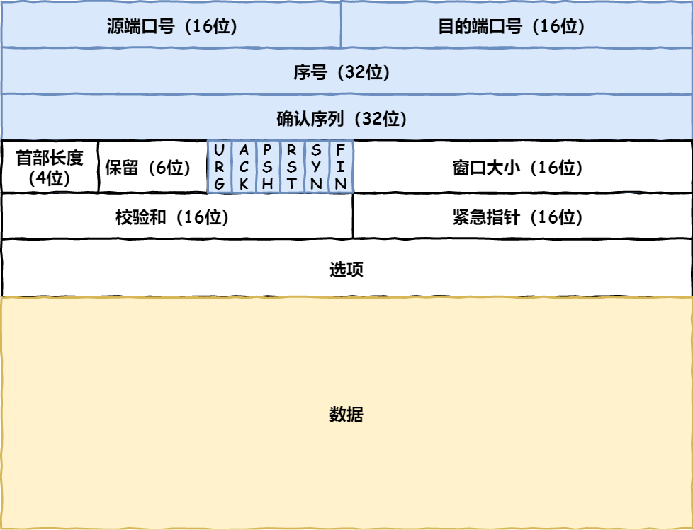 TCP 包头格式