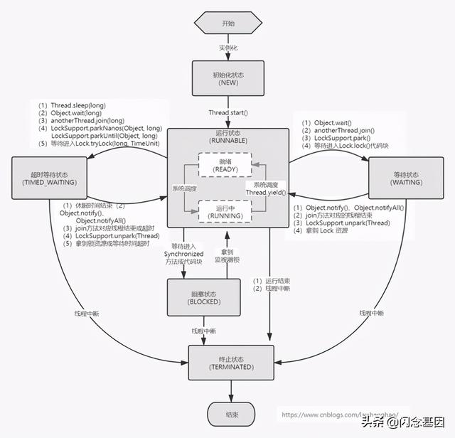 c++thread里暂停线程_Java线程的 6 种状态