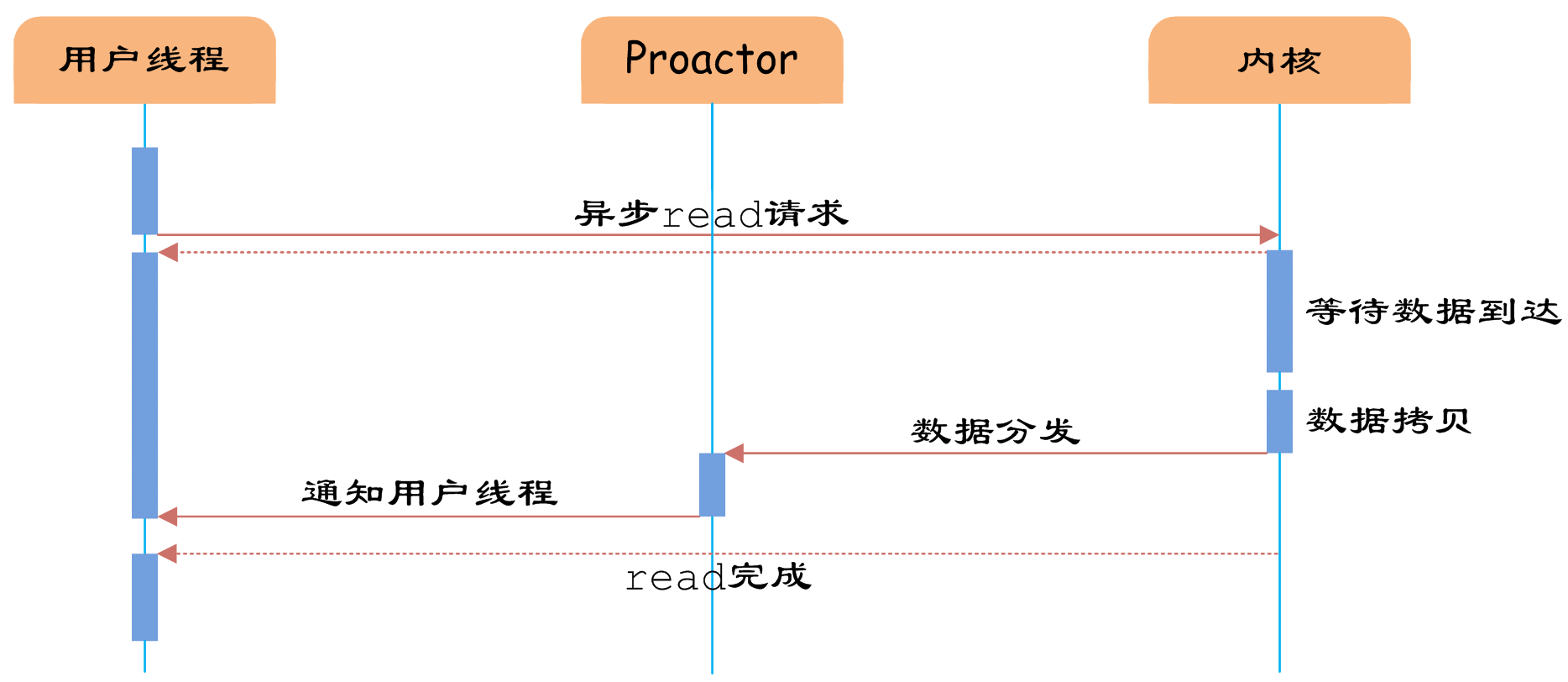 【转】5.2高性能IO模型浅析