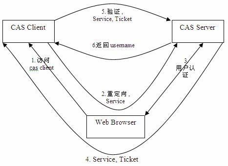 CAS登录认证[通俗易懂]