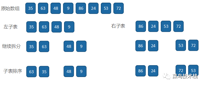 二分归并排序算法_算法:java实现归并排序