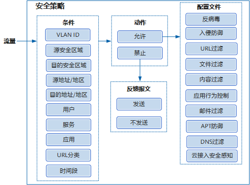 SSL安全策略