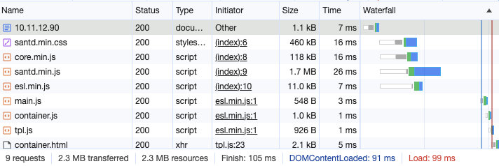 The actual resource loading status of the page