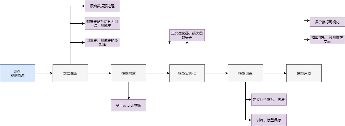 基于DMF推荐算法的推荐系统 代码+数据 （可作为毕设）