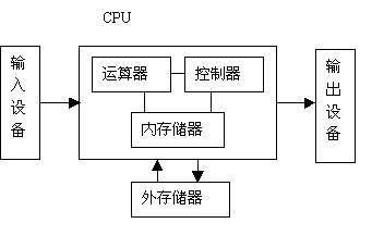 冯.诺依曼体系图