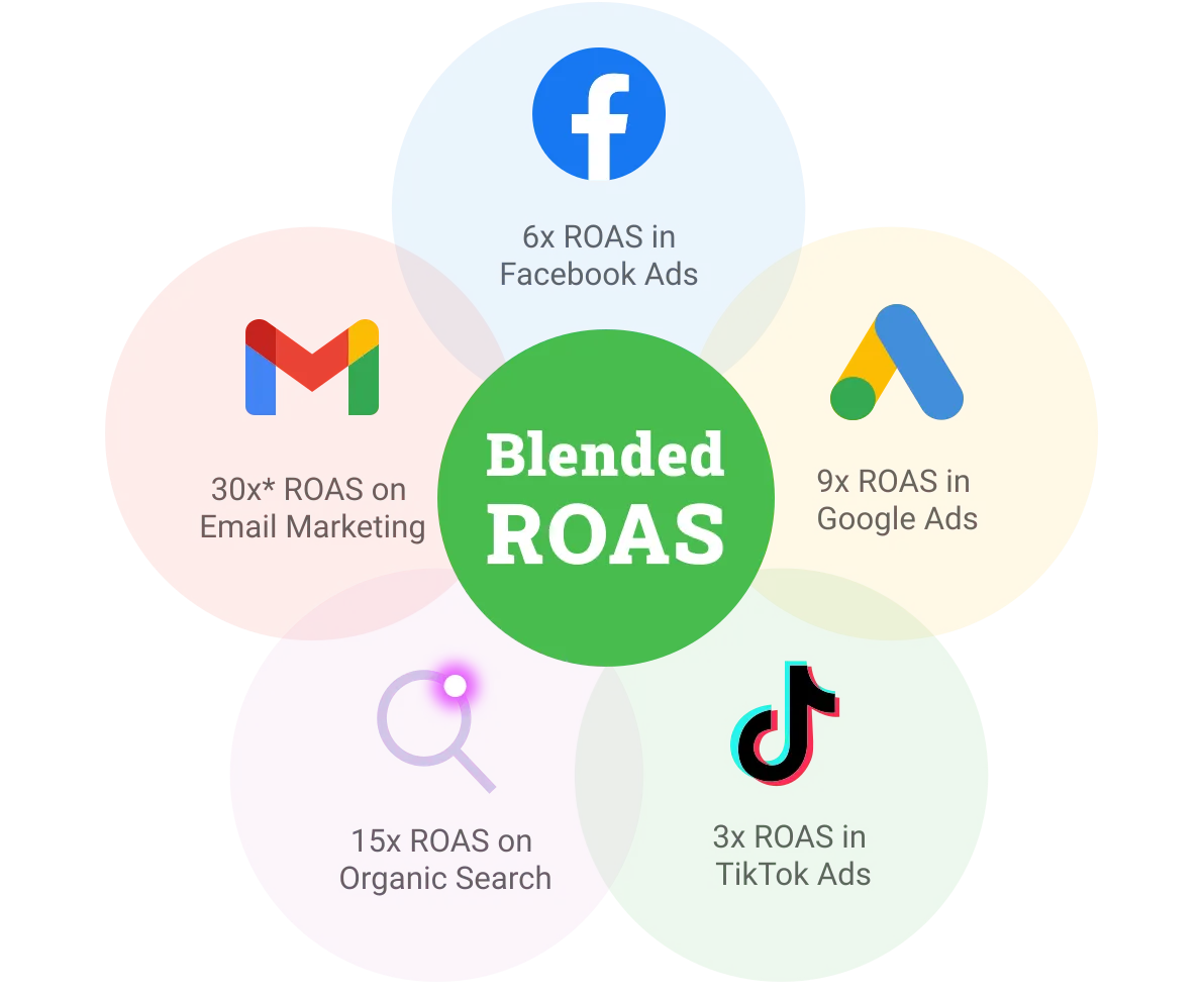 入门指南｜3倍增长秘籍：提升ROAS，让每一分广告投入都值得