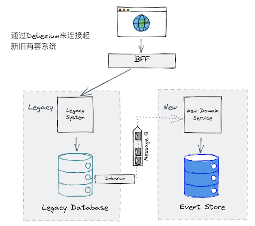 通过Debezium连接新旧系统