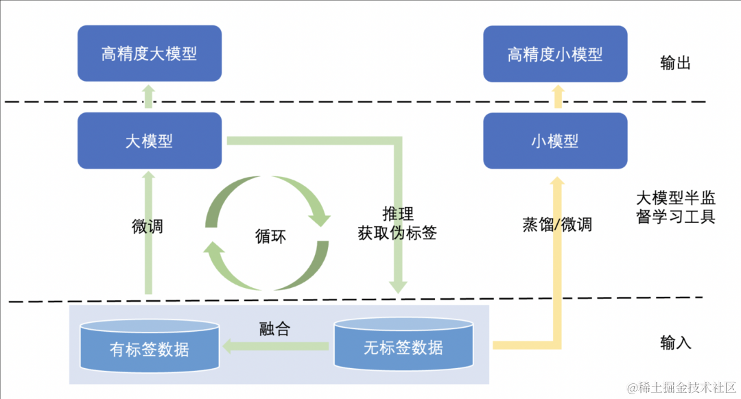 提效神器！10%标注数据，比肩全量标注的模型效果！