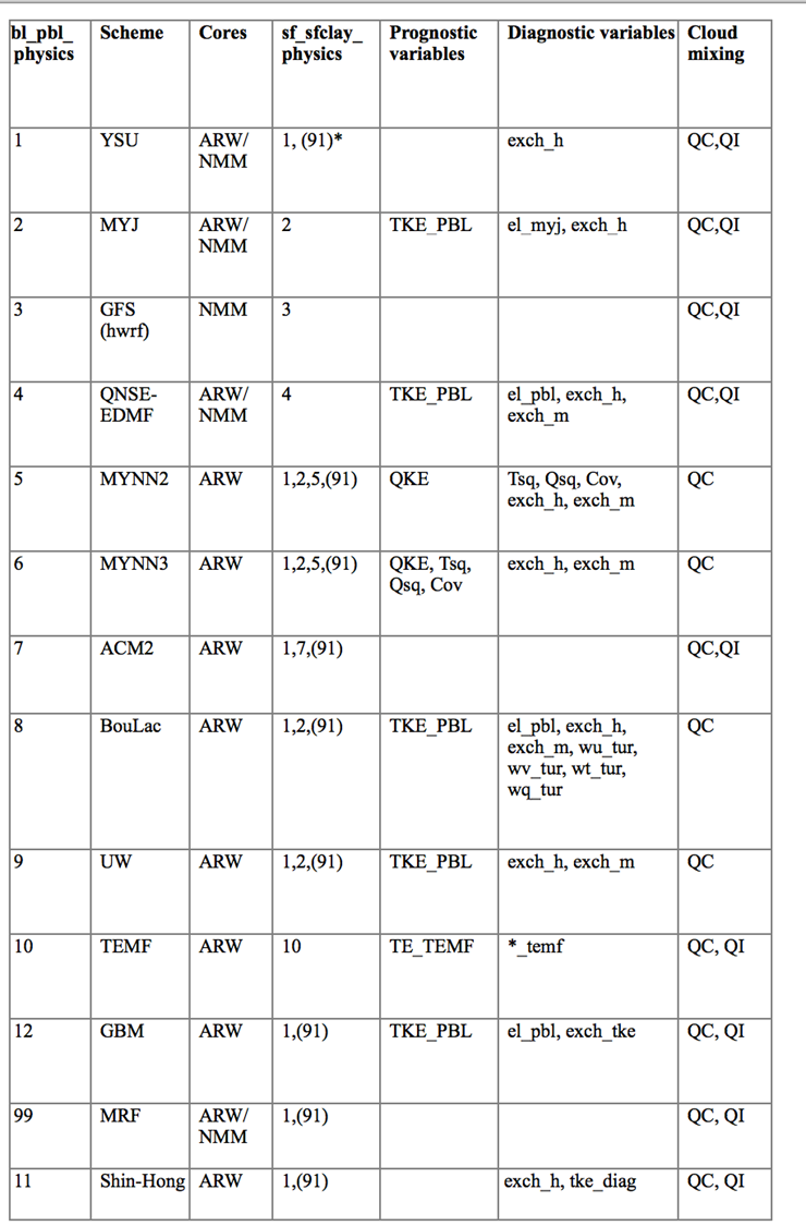 PBL schemes