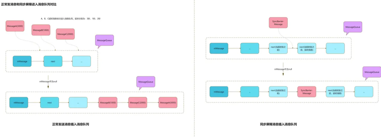 正常发消息和同步屏障