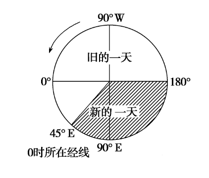 自转的方向,过0时经线日期要加一天,过国际日期变更线日期则要减一天