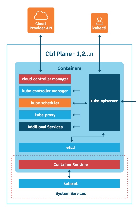 Kubernetes control plane