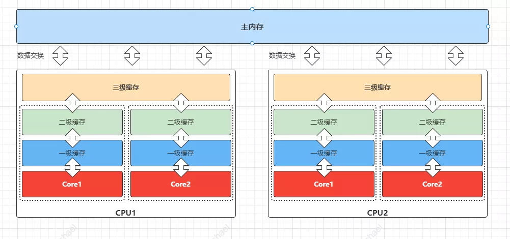 Java编程之伪共享与缓存行填充_编程