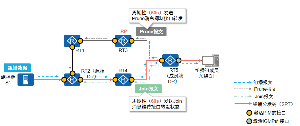 维护组播分发树