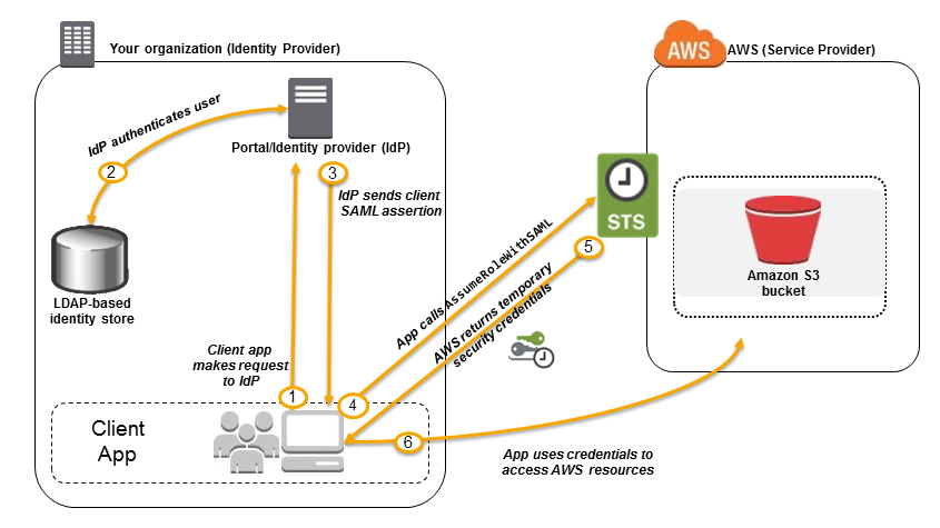 Security Token Service