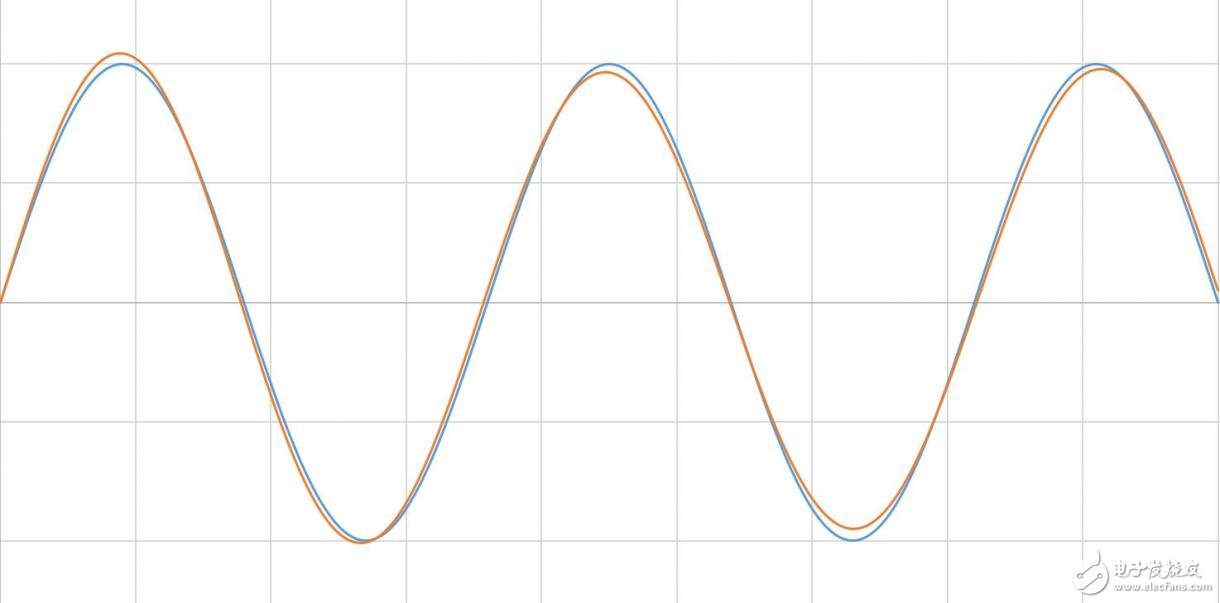 图8 如果将两个很相似的波形相加,仍然会得到一个完美的正弦波.