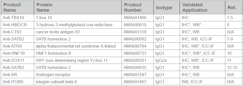 Atlas Antibodies热销Top10癌症标志物PrecisATM单克隆抗体