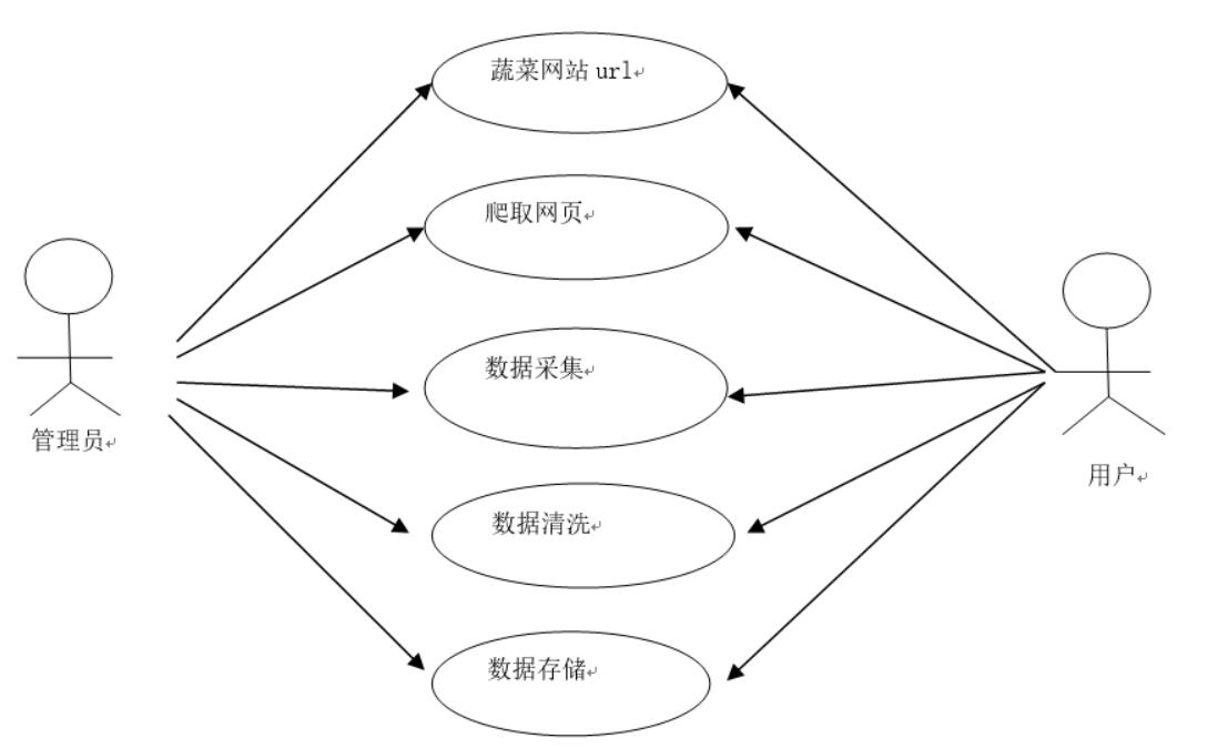 全国蔬菜批发价格分析与展示平台设计与实现-计算机毕业设计源码+LW文档_Python